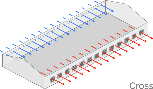 ventilation-cross Fresh air drawn in; heat, moisture, and gasses forced out.